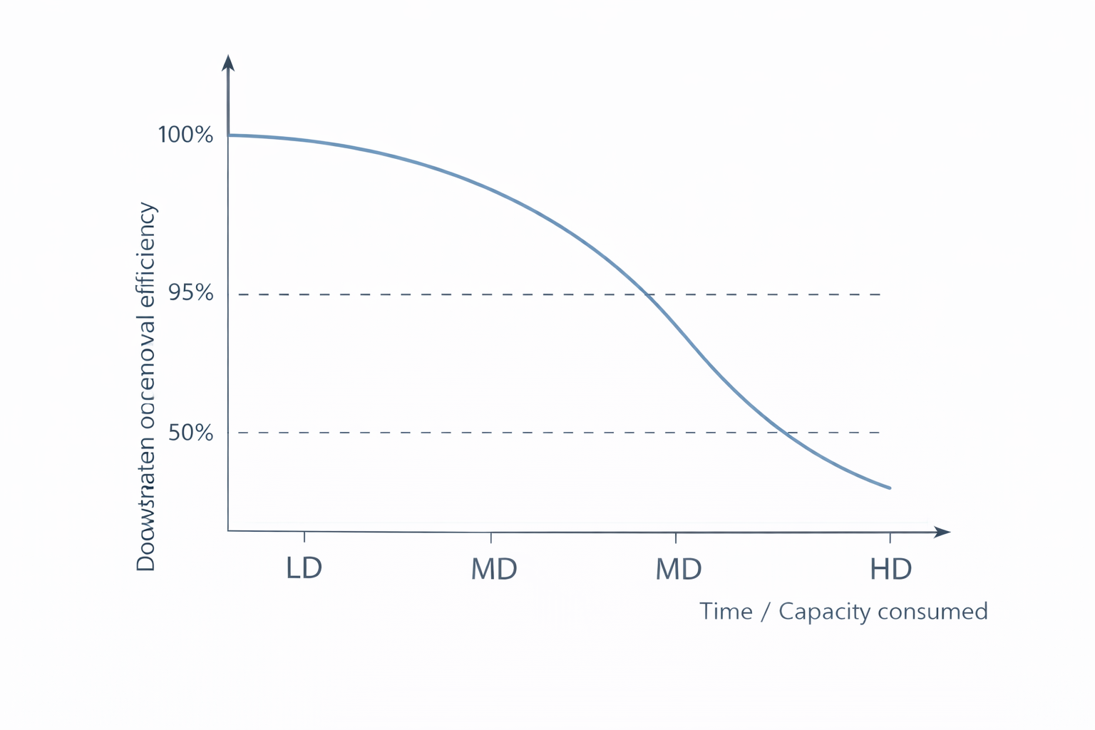 Breakthrough curve – molecular filter efficiency over time Molecular filter breakthrough curve showing removal efficiency declining over time as activated carbon capacity is consumed – ISO 10121 performance testing