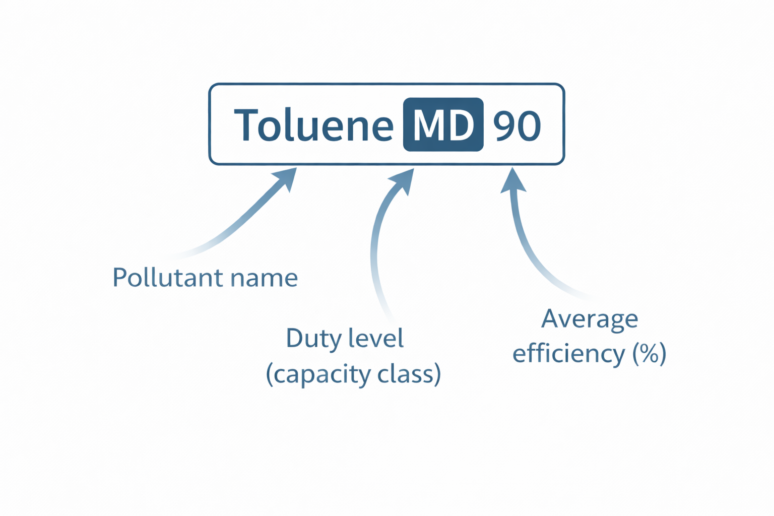 ISO 10121-3 classification label – pollutant, duty level, efficiency ISO 10121-3 classification label example showing pollutant name, duty level and average efficiency – standardised molecular filter rating